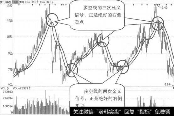 多空线—震荡行情