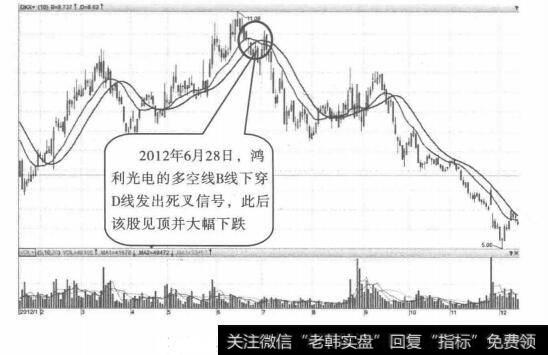 多空线—见顶行情