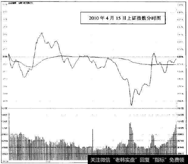 2010年4月15日上证指数分时图
