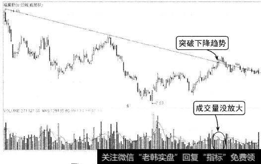 成交量没有放大的无效突破