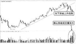 趋势线突破的成交量要求：应用实例——小商品城(600415)向下突破<em>趋势线分析</em>