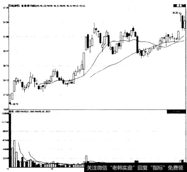 <a href='/shizhankanpan/176002.html'>新股换手率</a>