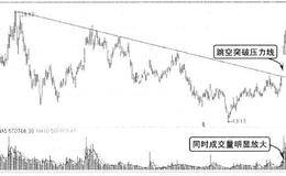 趋势线突破的成交量要求：应用实例——缺口突破<em>趋势线分析</em>