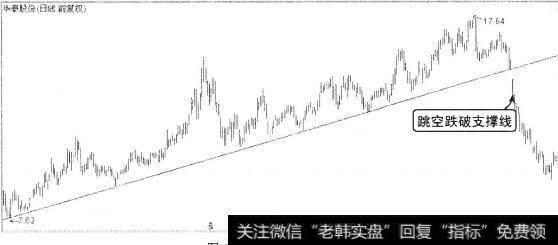 跳空跌破<a href='/zhichengxian/'>支撑线</a>