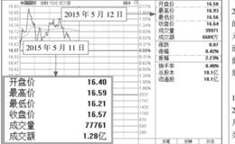 读懂分时图的关键术语:涨跌、涨幅与振幅