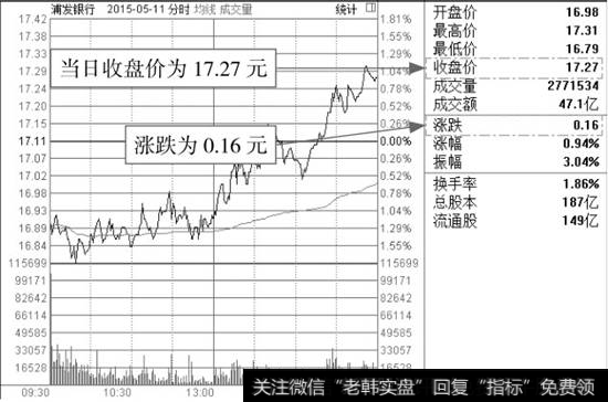 浦发银行分时图(2)