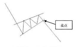 K线形态中的卖出信号：卖点8上升楔形