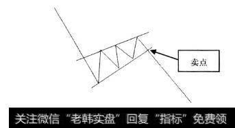 上升楔形示意图