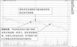 下跌趋势中的均价线分析