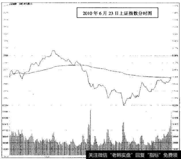 2010年6月23日上证指数分时图
