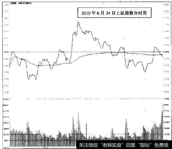 2010年6月24日上证指数分时图