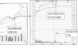 开盘后放量涨停分时走势盘面