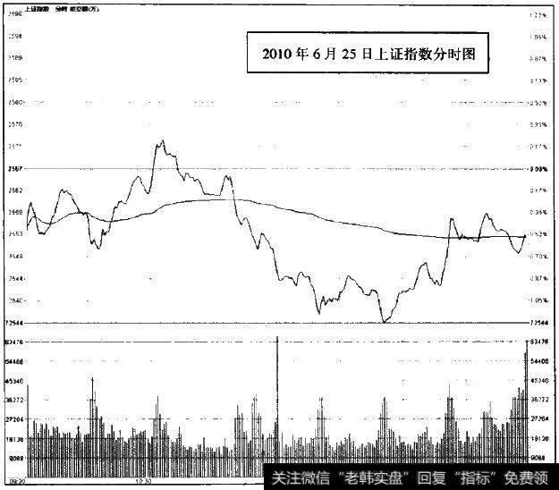 2010年6月25日上证指数分时图