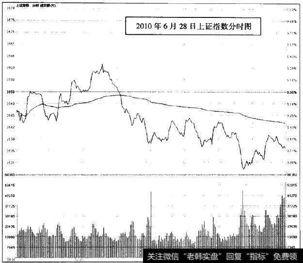 2010年6月28日上证指数分时图