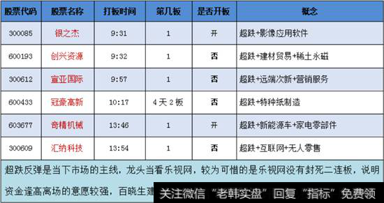 超跌反弹概念