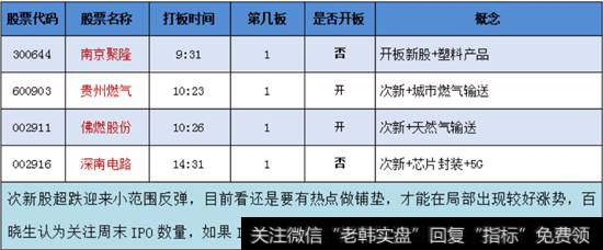 次新股概念