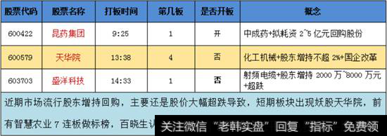 增持回购概念