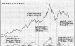 MACD指标的基本应用方法