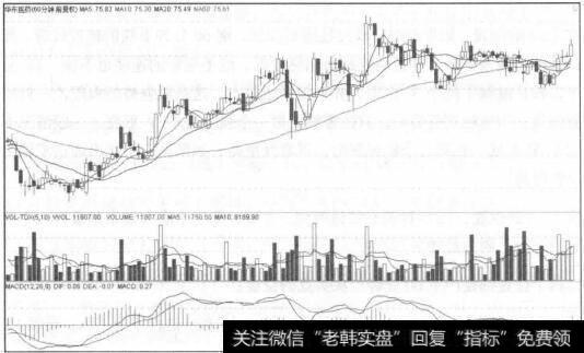 60分钟级别MACD