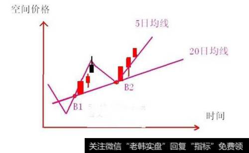 龙头首阴战法原理