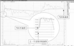 高开高走分时走势盘面