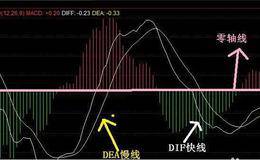 macd指标中的两根线代表什么意思？
