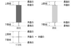 初步认识K线