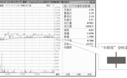 小阳星K线分时图分析