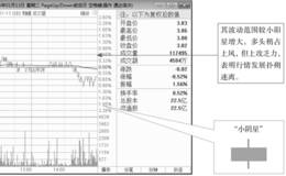 小阴星K线分时图分析