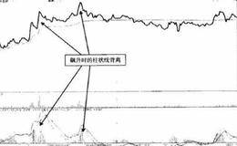 飙升时柱状线的背离