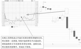 上吊线K线分时图分析