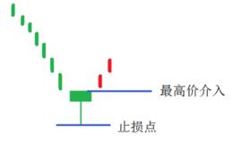 金第点炼市术买:一法沌混的股操作