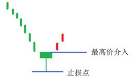 股市炼金术:混沌操作法的第一买点