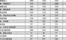 财务报表分析技巧：横向分析