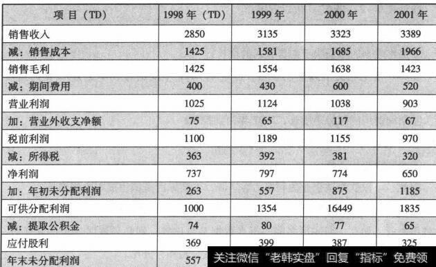 表6-2某某公司利润表