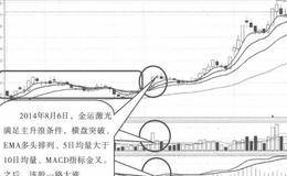 如何逮住主升浪：横盘突破前期高点