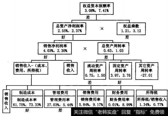 图6-2MA公司杜邦分析法