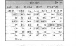 威廉指标保持0值不变的可追涨停