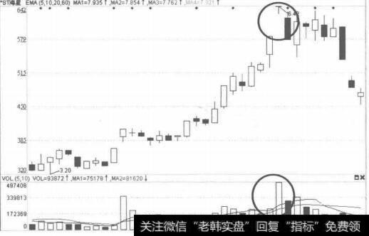 高位天量T字型涨停