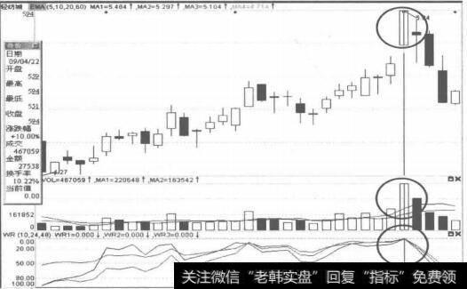 <a href='/tonghuashun/282955.html'>威廉指标</a>辨识涨停