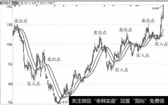 多空线波段