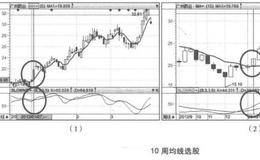 10周均线的选股条件、理念及实战案例