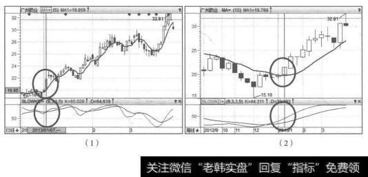 10周均线选股