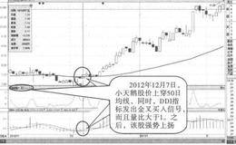 巧用50日均线的概念、意义及实战案例