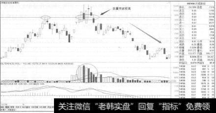 成交量诱多