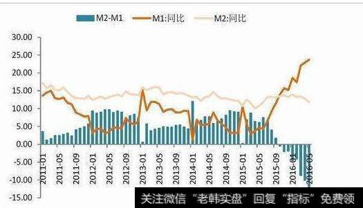 宏观指标