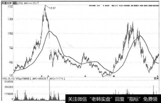 250日均线分析