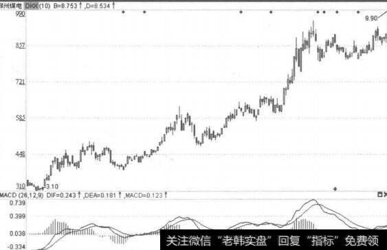 傻根式操作模式—MACD