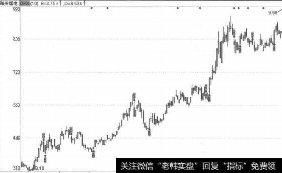 操盘线操作模式—操盘钱