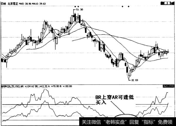 BR上穿AR可逢低买入